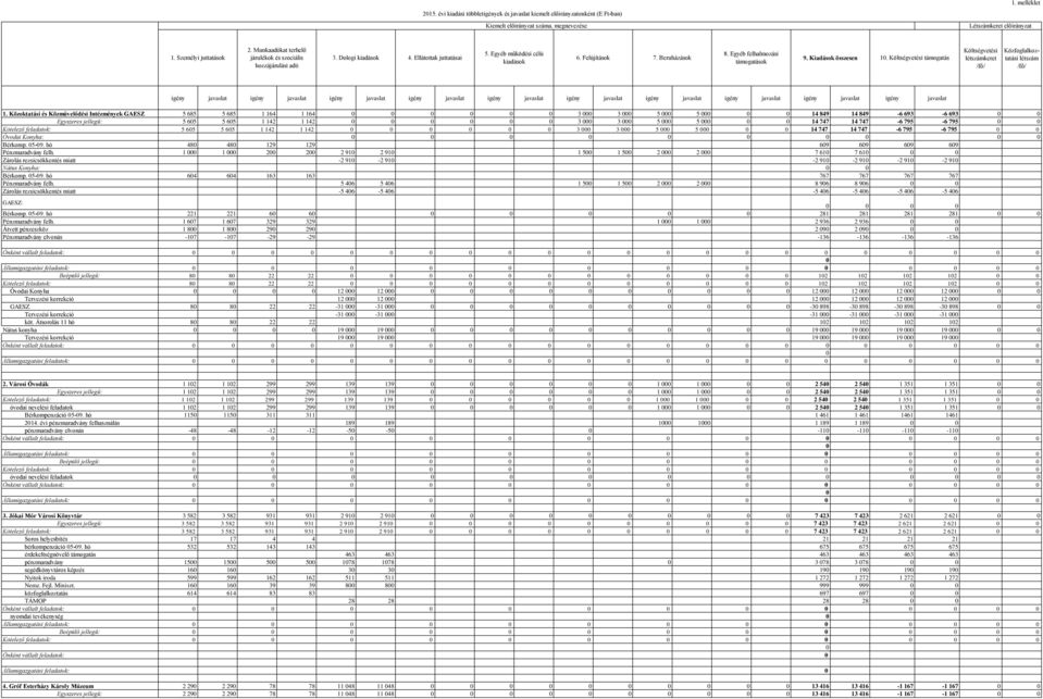 Egyéb felhalmozási támogatások 9. Kiadások összesen 1.