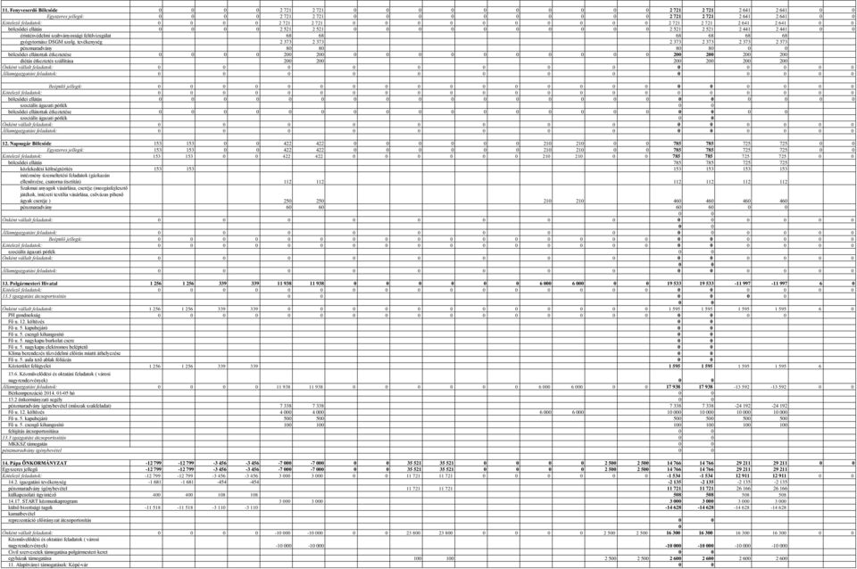 tevékenység 2 373 2 373 2 373 2 373 2 373 2 373 pénzmaradvány 8 8 8 8 bölcsődei ellátottak étkeztetése 2 2 2 2 2 2 diétás étkeztetés szállítása 2 2 2 2 2 2 Önként vállalt feladatok: Államigazgatási