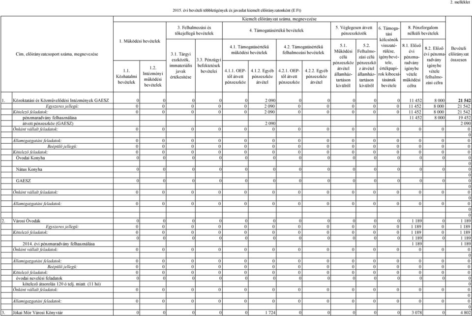 Támogatásértékű bevételek 4.1.2. Egyéb pénzeszköz átvétel 4.2. Támogatásértékű felhalmozási bevételek 4.2.1. OEPtől átvett pénzeszköz 4.2.2. Egyéb pénzeszköz átvétel 5.