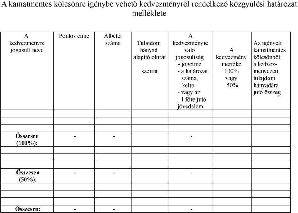 jogcíme - a határozat száma, kelte - vagy az 1 főre jutó jövedelem A kedvezmény mértéke 100% vagy 50% Az igényelt