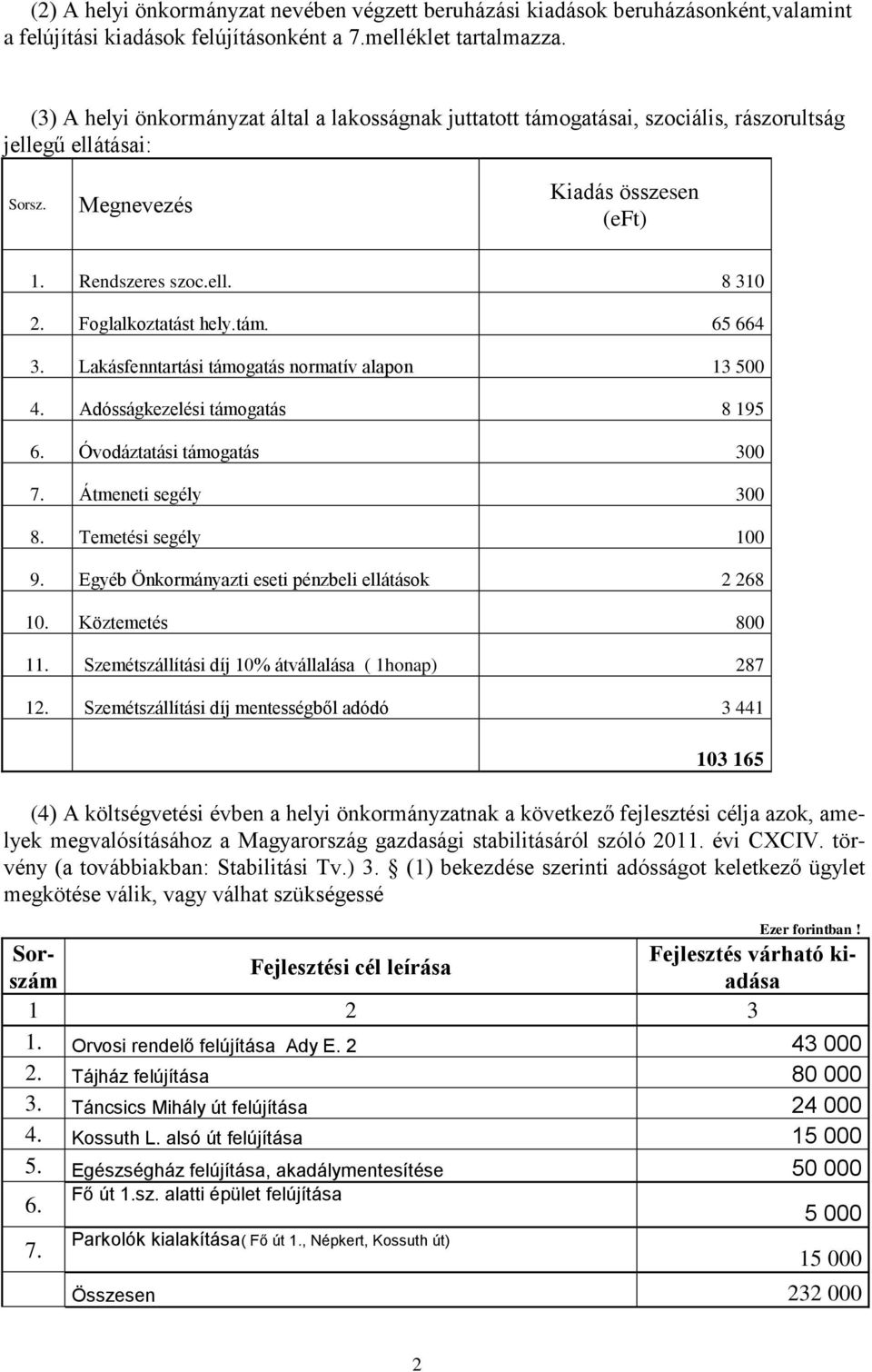 Foglalkoztatást hely.tám. 65 664 3. Lakásfenntartási támogatás normatív alapon 13 500 4. Adósságkezelési támogatás 8 195 6. Óvodáztatási támogatás 300 7. Átmeneti segély 300 8. Temetési segély 100 9.