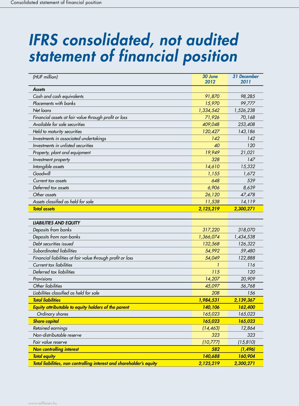 securities 120,427 143,186 Investments in associated undertakings 142 142 Investments in unlisted securities 40 120 Property, plant and equipment 19,949 21,021 Investment property 328 147 Intangible