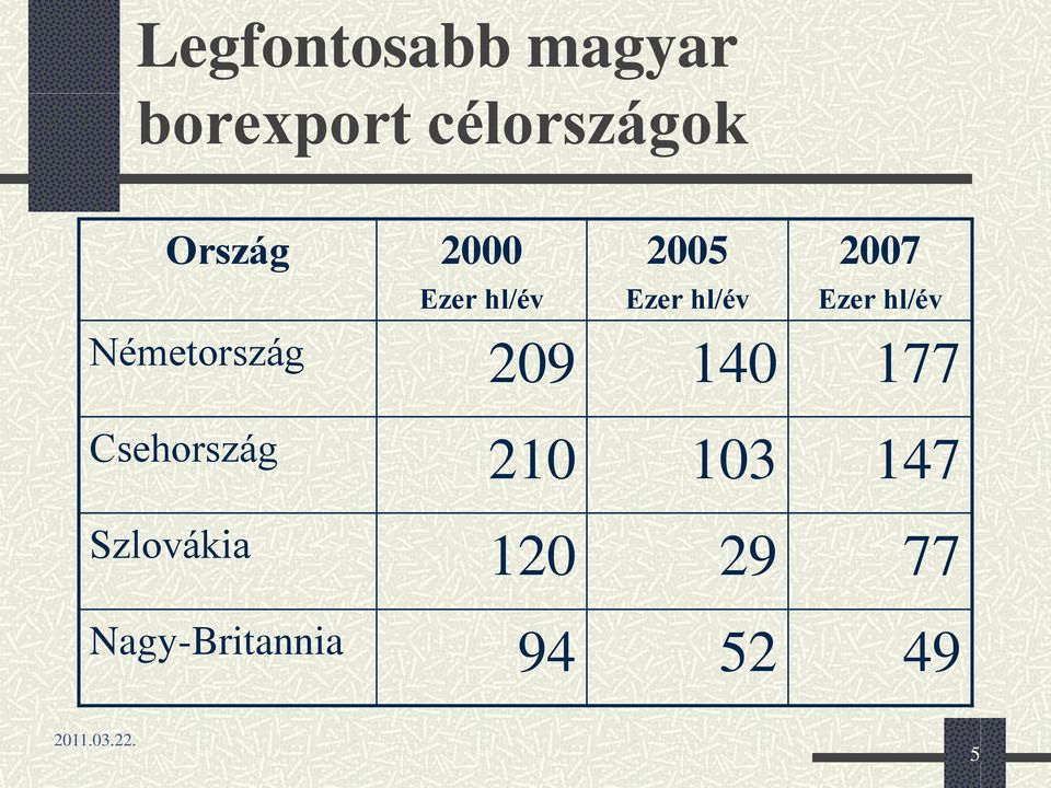 Ezer hl/év Németország 209 140 177 Csehország