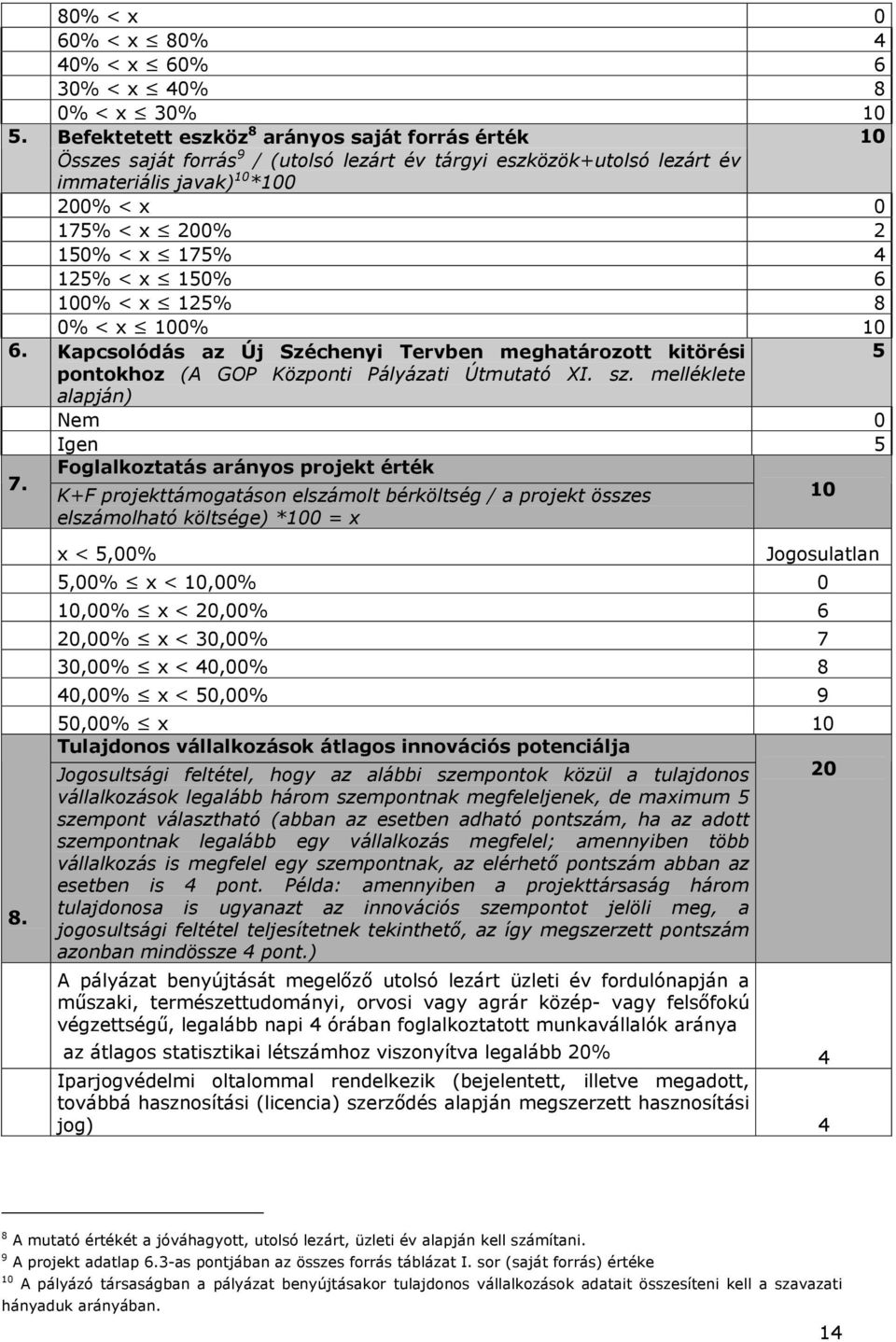 125% < x 150% 6 100% < x 125% 8 0% < x 100% 10 6. Kapcsolódás az Új Széchenyi Tervben meghatározott kitörési 5 pontokhoz (A GOP Központi Pályázati Útmutató XI. sz.