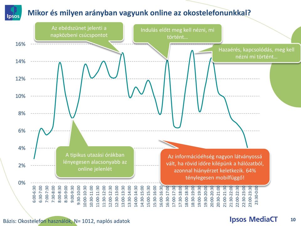 22:30-23:00 23:00-23:30 23:30-0:00 Mikor és milyen arányban vagyunk online az okostelefonunkkal?