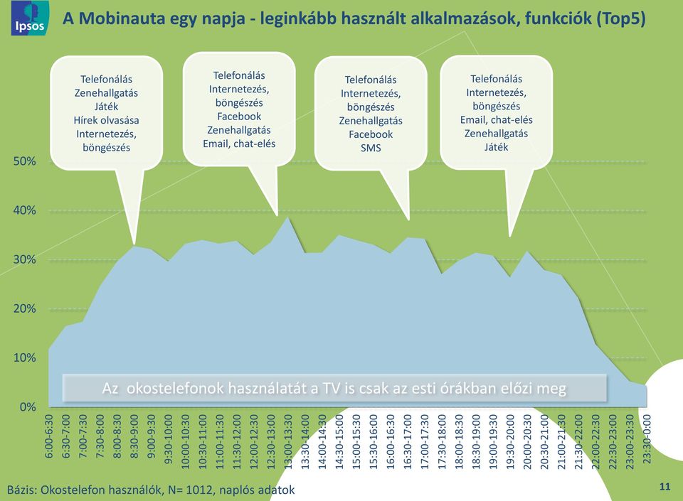 22:30-23:00 23:00-23:30 23:30-0:00 A Mobinauta egy napja - leginkább használt alkalmazások, funkciók (Top5) 50% Telefonálás Zenehallgatás Játék Hírek olvasása Internetezés, böngészés Telefonálás