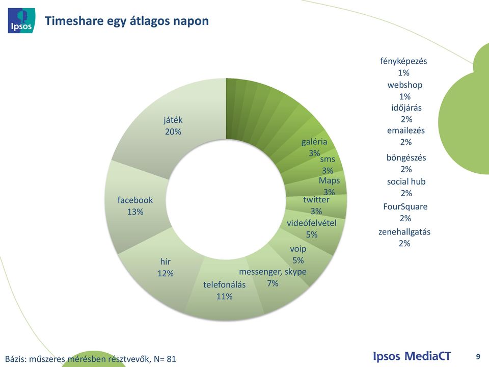 5% fényképezés 1% webshop 1% időjárás 2% emailezés 2% böngészés 2% social hub