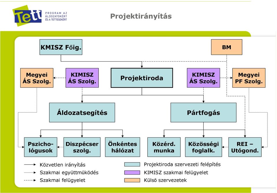 Áldozatsegítés Pártfogás Pszichológusok Diszpécser szolg. Önkéntes hálózat Közérd.