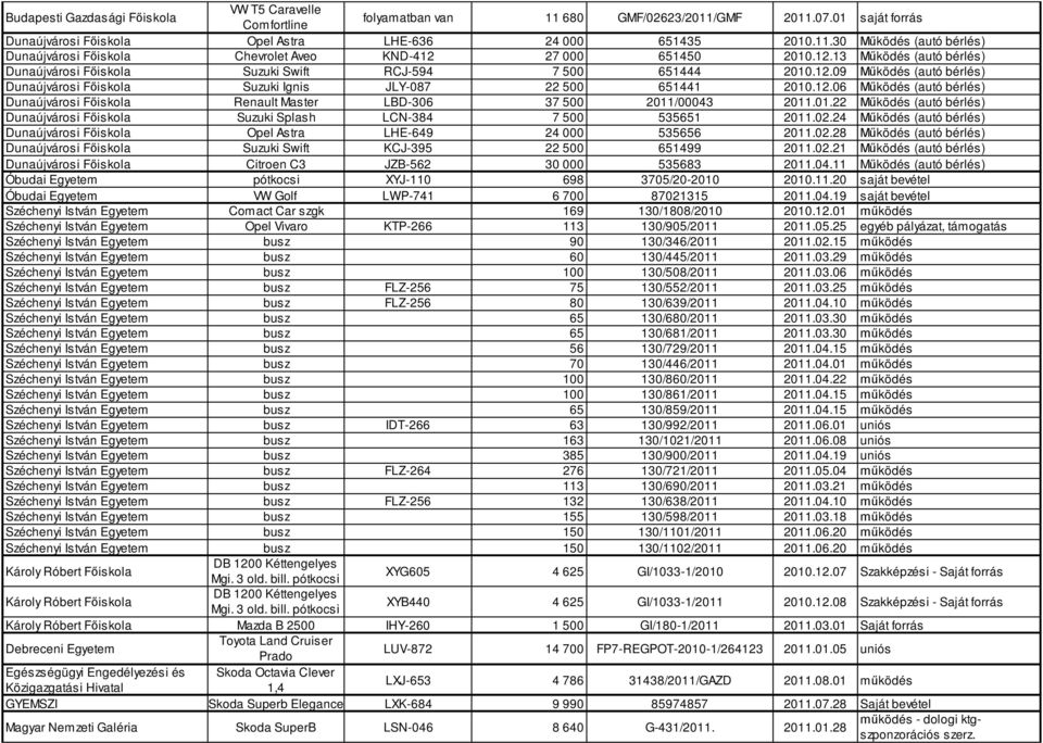 01.22 Működés (autó bérlés) Dunaújvárosi Főiskola Suzuki Splash LCN-384 7 500 535651 2011.02.24 Működés (autó bérlés) Dunaújvárosi Főiskola Opel Astra LHE-649 24 000 535656 2011.02.28 Működés (autó bérlés) Dunaújvárosi Főiskola Suzuki Swift KCJ-395 22 500 651499 2011.