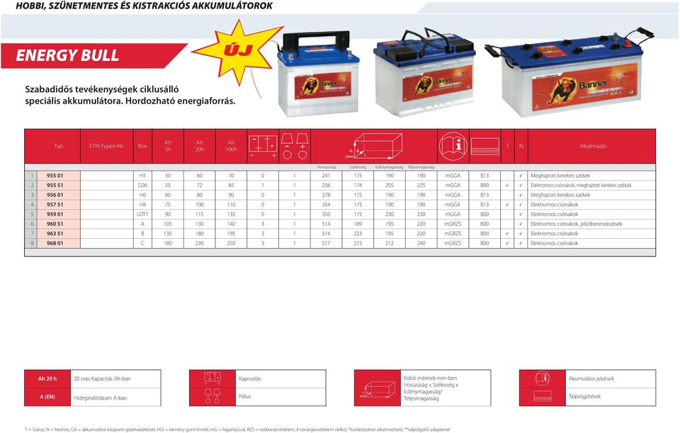 mgga B00 ü ü Elektromos csónakok, meghajtott kerekes székek 3 956 01 H6 60 80 90 0 1 278 175 190 190 mgga B13 ü Meghajtott kerekes székek 4 957 51 H8 75 100 110 0 1 354 175 190 190 mgga B13 ü ü