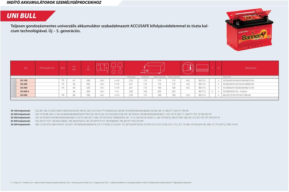 Box 20h A EN T N Alkalmazás Hosszúság Szélesség Edénymagasság Teljesmagasság helyettesíti 1 50 100 T4 47 390 0+1 1+19 210 175 175 175 mg B01/13 ü 35/36/40/43/44/45/46/48/50 2 50 200 T5 58 450 0+1