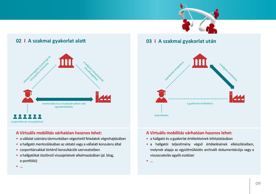 távmunkában végezhető feladatok végrehajtásában a hallgató mentorálásában az oktató vagy a vállalati konzulens által csoporttársakkal történő konzultációk szervezésében a hallgatókat ösztönző