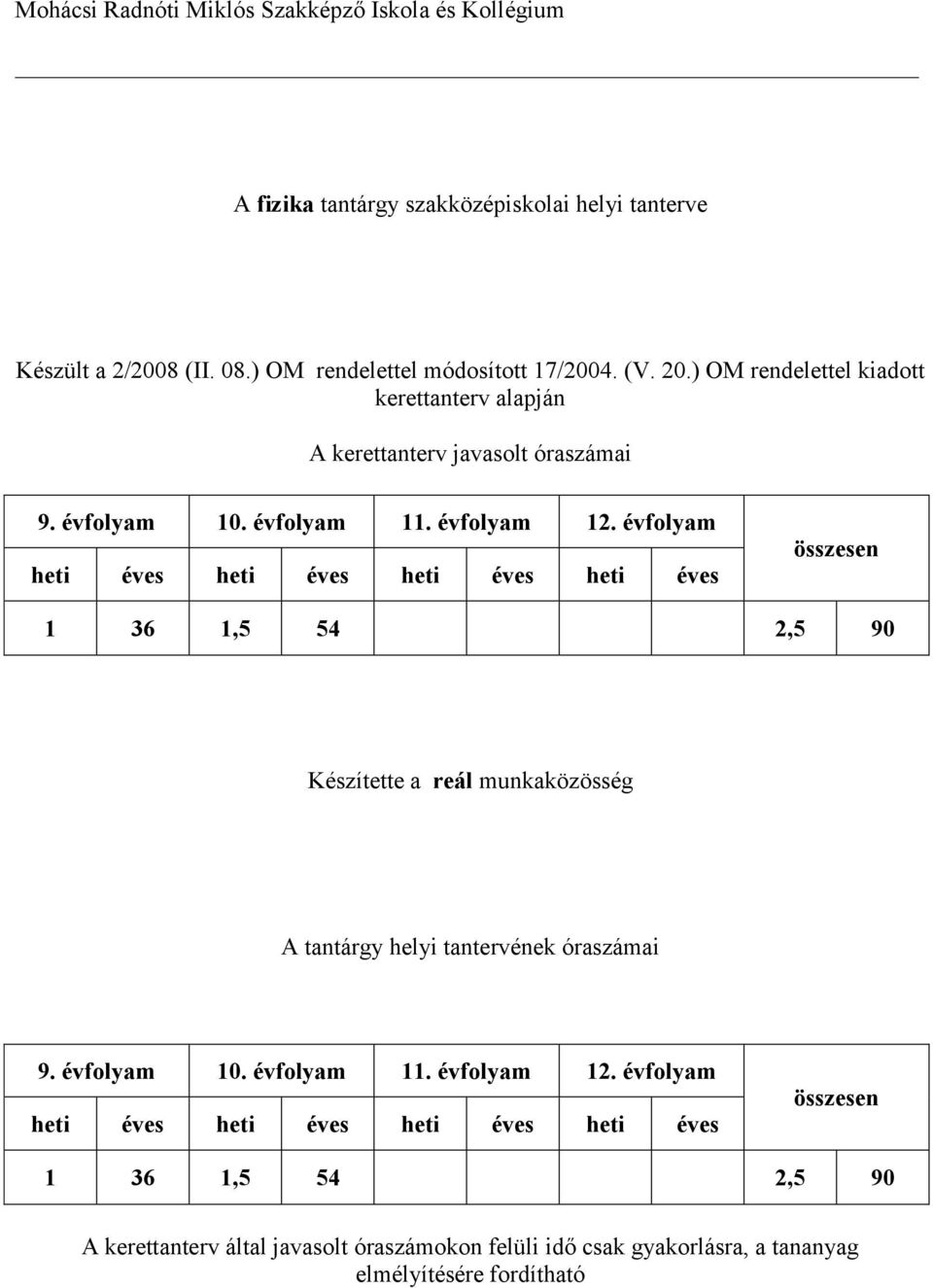 évfolyam heti éves heti éves heti éves heti éves összesen 1 36 1,5 54 2,5 90 Készítette a reál munkaközösség A tantárgy helyi tantervének óraszámai 9. évfolyam 10.