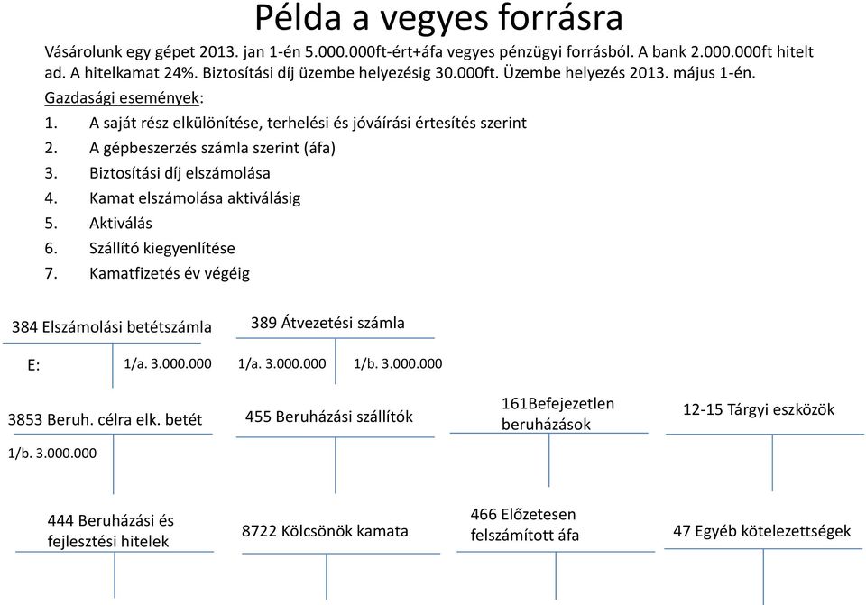 Kamat elszámolása aktiválásig 5. Aktiválás 6. Szállító kiegyenlítése 7. Kamatfizetés év végéig 384 Elszámolási betétszámla 389 Átvezetési számla E: 1/a. 3.000.000 1/a. 3.000.000 1/b. 3.000.000 3853 Beruh.