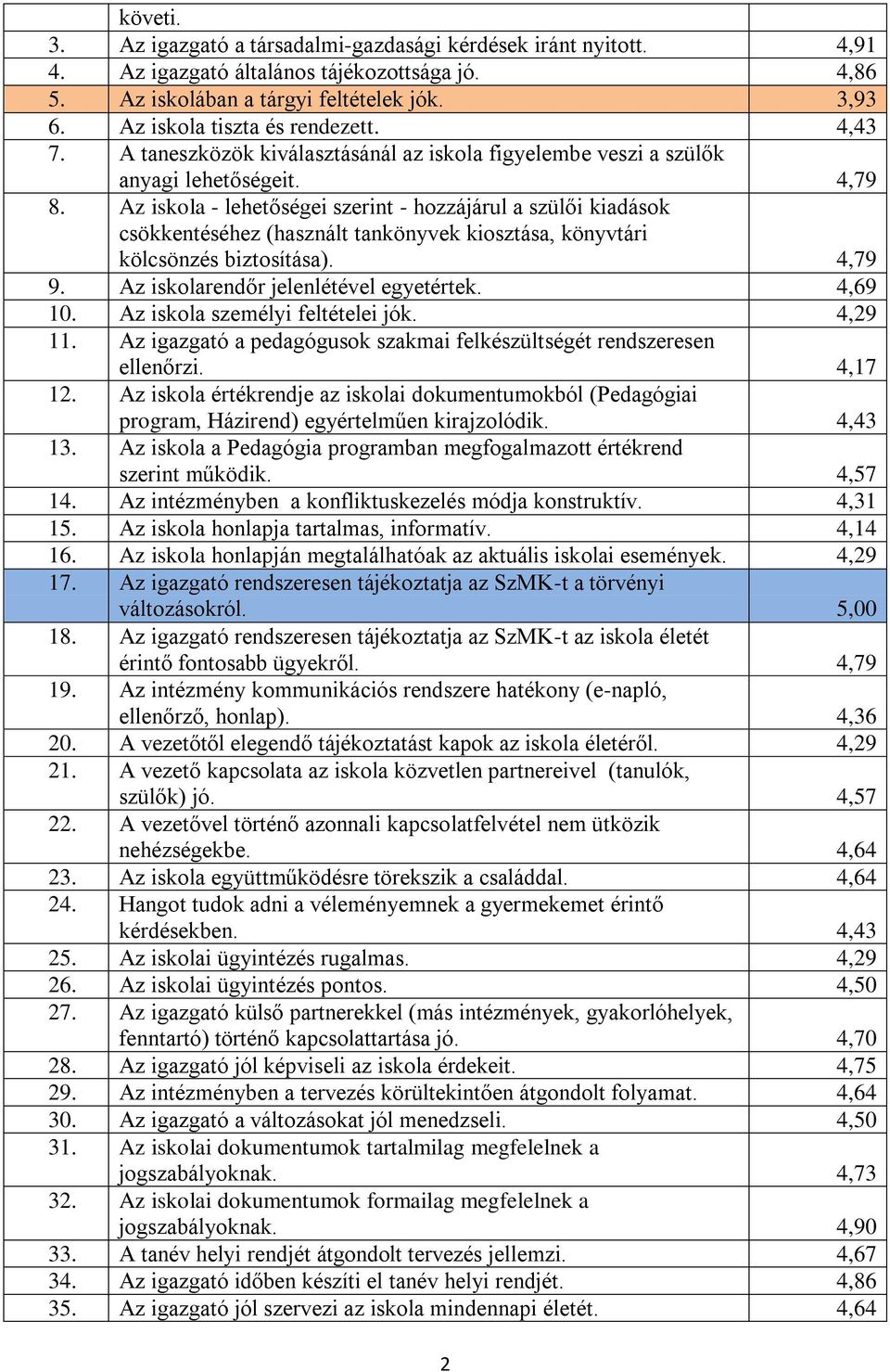 Az iskola - lehetőségei szerint - hozzájárul a szülői kiadások csökkentéséhez (használt tankönyvek kiosztása, könyvtári kölcsönzés biztosítása). 4,79 9. Az iskolarendőr jelenlétével egyetértek.