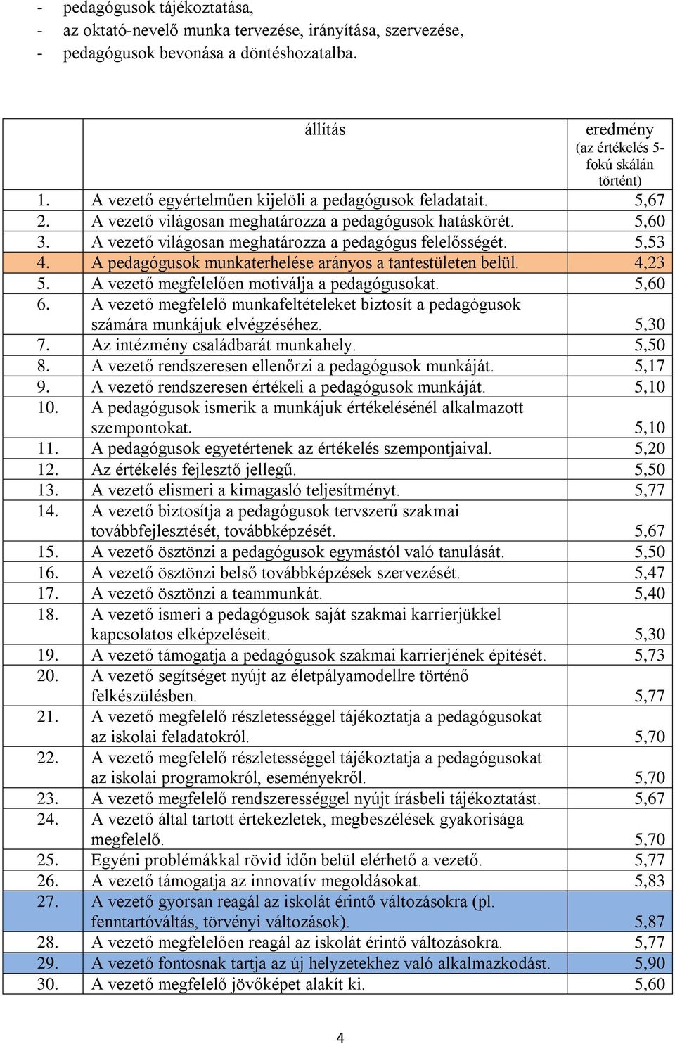 A pedagógusok munkaterhelése arányos a tantestületen belül. 4,23 5. A vezető megfelelően motiválja a pedagógusokat. 5,60 6.