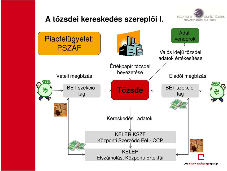 bevezetése Tőzsde BÉT szekciótag Adatvendorok Valós idejű tőzsdei adatok