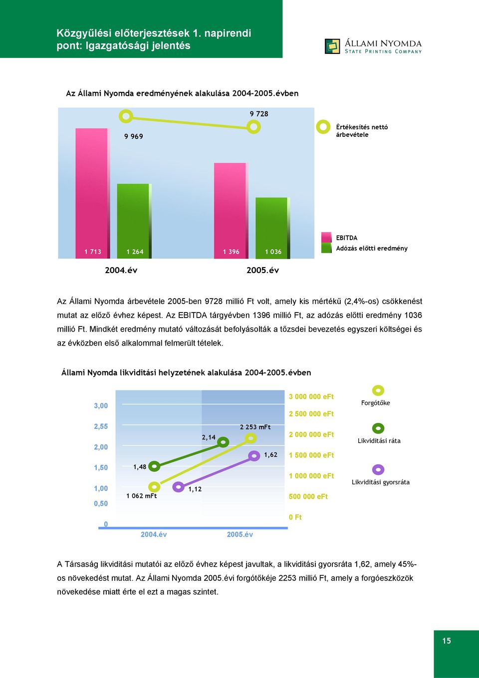 Az EBITDA tárgyévben 1396 millió Ft, az adózás előtti eredmény 1036 millió Ft.