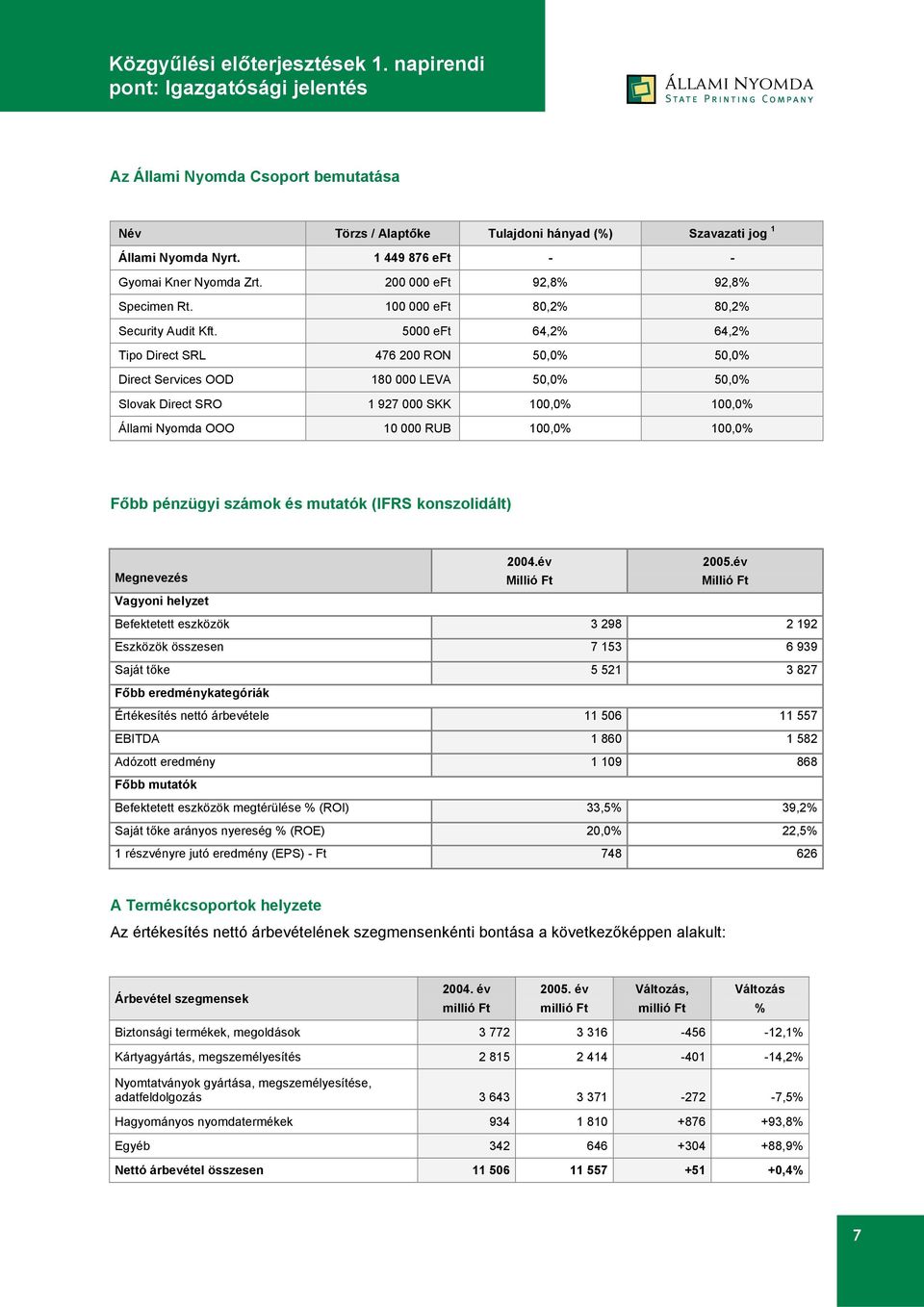 5000 eft 64,2% 64,2% Tipo Direct SRL 476 200 RON 50,0% 50,0% Direct Services OOD 180 000 LEVA 50,0% 50,0% Slovak Direct SRO 1 927 000 SKK 100,0% 100,0% Állami Nyomda OOO 10 000 RUB 100,0% 100,0% Főbb