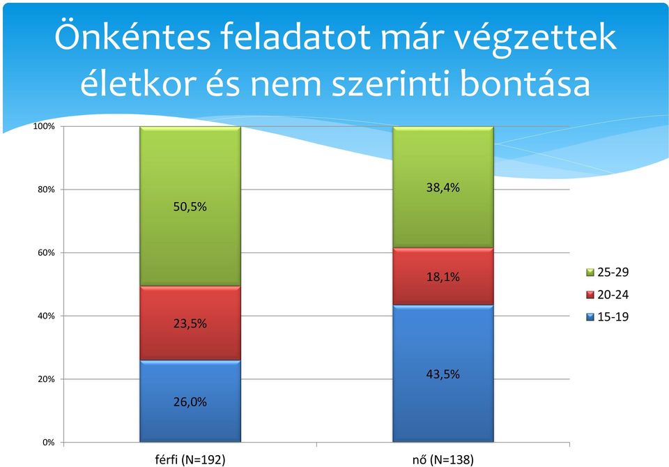 38,4% 60% 40% 23,5% 18,1% 25-29 20-24