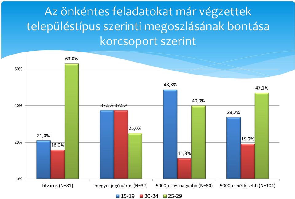 37,5% 40,0% 33,7% 20% 21,0% 16,0% 25,0% 19,2% 11,3% 0% főváros (N=81)