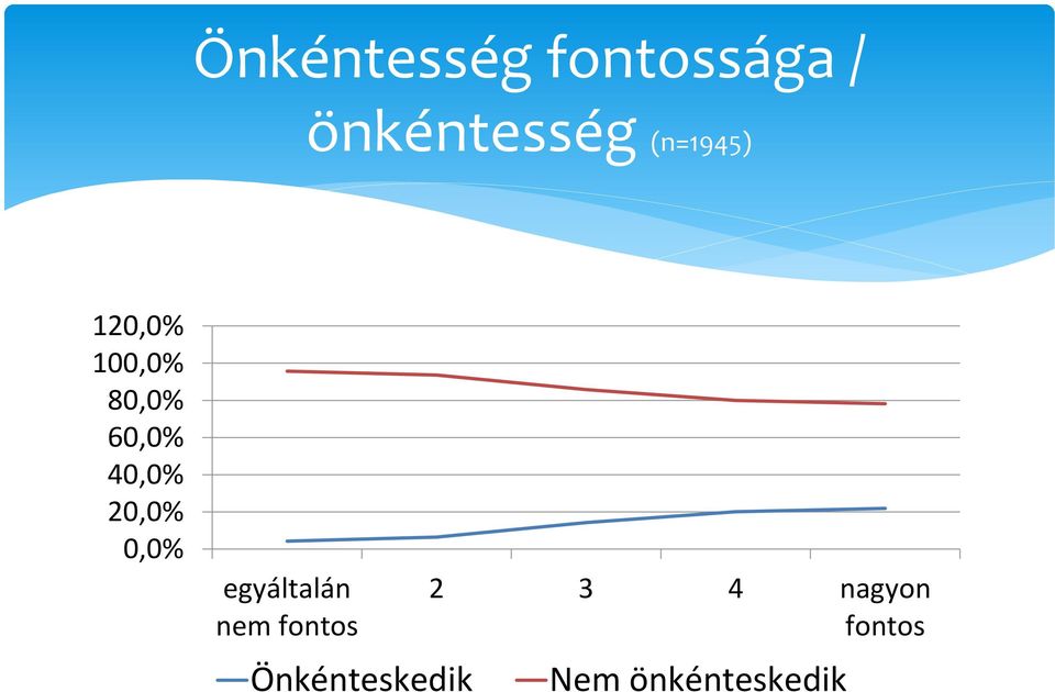 20,0% 0,0% egyáltalán nem fontos