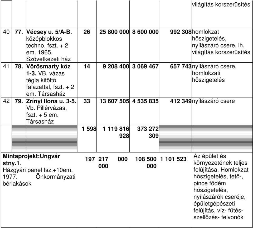 világítás korszerüsítés 14 9 208 400 3 069 467 657 743nyílászáró csere, homlokzati hőszigetelés 33 13 607 505 4 535 835 412 349nyílászáró csere 1 598 1 119 816 928 373 272 309 Mintaprojekt:Ungvár