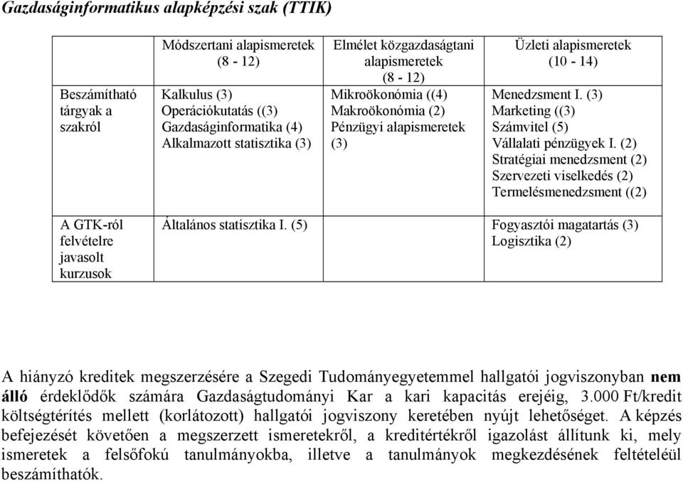 (5) Fogyasztói magatartás Logisztika A hiányzó kreditek megszerzésére a Szegedi Tudományegyetemmel hallgatói jogviszonyban nem álló érdeklődők számára Gazdaságtudományi Kar a kari kapacitás erejéig,