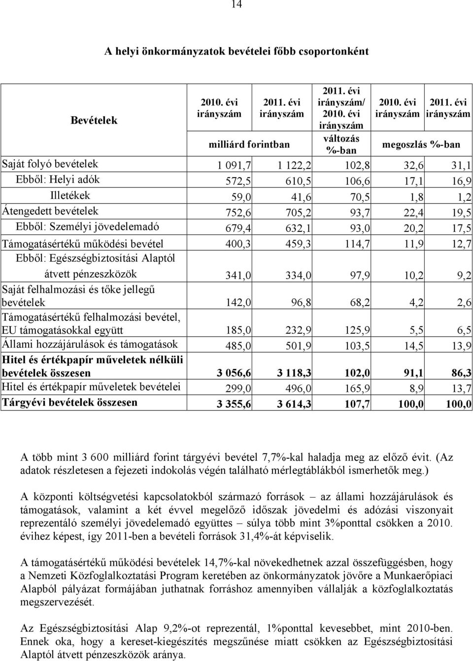 459,3 114,7 11,9 12,7 Ebből: Egészségbiztosítási Alaptól átvett pénzeszközök 341,0 334,0 97,9 10,2 9,2 Saját felhalmozási és tőke jellegű bevételek 142,0 96,8 68,2 4,2 2,6 Támogatásértékű