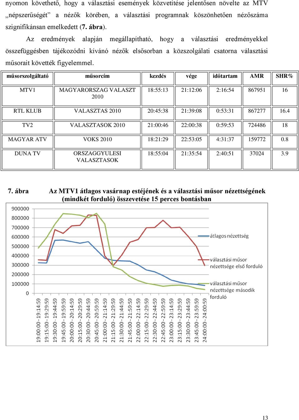 műsorszolgáltató műsorcím kezdés vége időtartam AMR SHR% MTV1 MAGYARORSZAG VALASZT 2010 18:55:13 21:12:06 2:16:54 867951 16 RTL KLUB VALASZTAS 2010 20:45:38 21:39:08 0:53:31 867277 16.