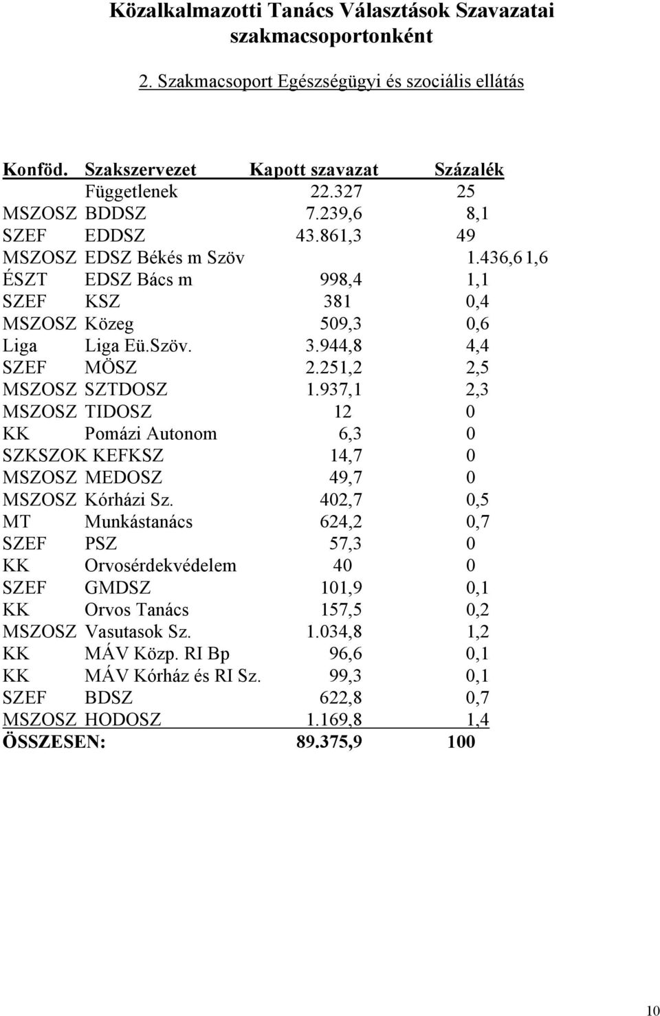 937,1 2,3 MSZOSZ TIDOSZ 12 0 KK Pomázi Autonom 6,3 0 SZKSZOK KEFKSZ 14,7 0 MSZOSZ MEDOSZ 49,7 0 MSZOSZ Kórházi Sz.