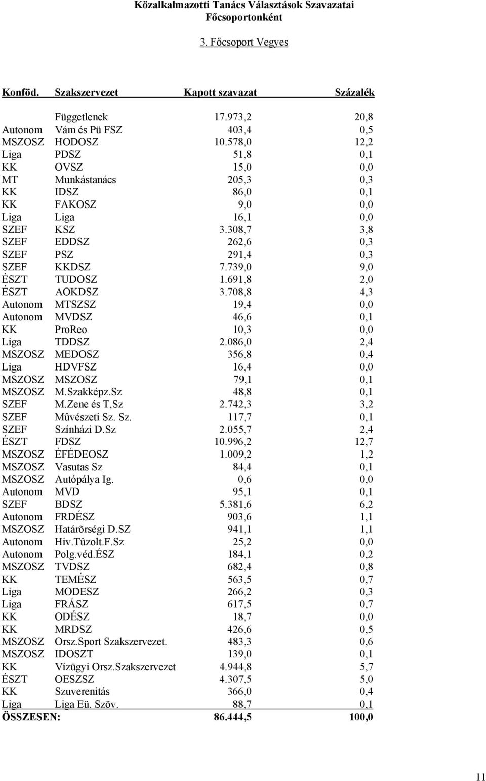 308,7 3,8 SZEF EDDSZ 262,6 0,3 SZEF PSZ 291,4 0,3 SZEF KKDSZ 7.739,0 9,0 ÉSZT TUDOSZ 1.691,8 2,0 ÉSZT AOKDSZ 3.708,8 4,3 Autonom MTSZSZ 19,4 0,0 Autonom MVDSZ 46,6 0,1 KK ProReo 10,3 0,0 Liga TDDSZ 2.