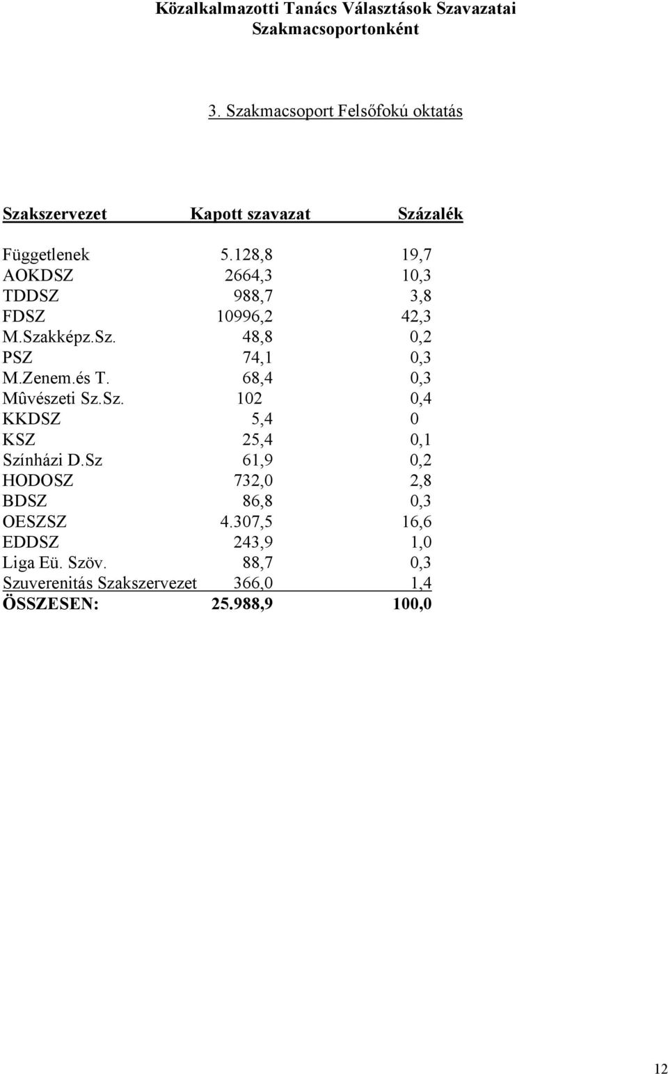 68,4 0,3 Mûvészeti Sz.Sz. 102 0,4 KKDSZ 5,4 0 KSZ 25,4 0,1 Színházi D.