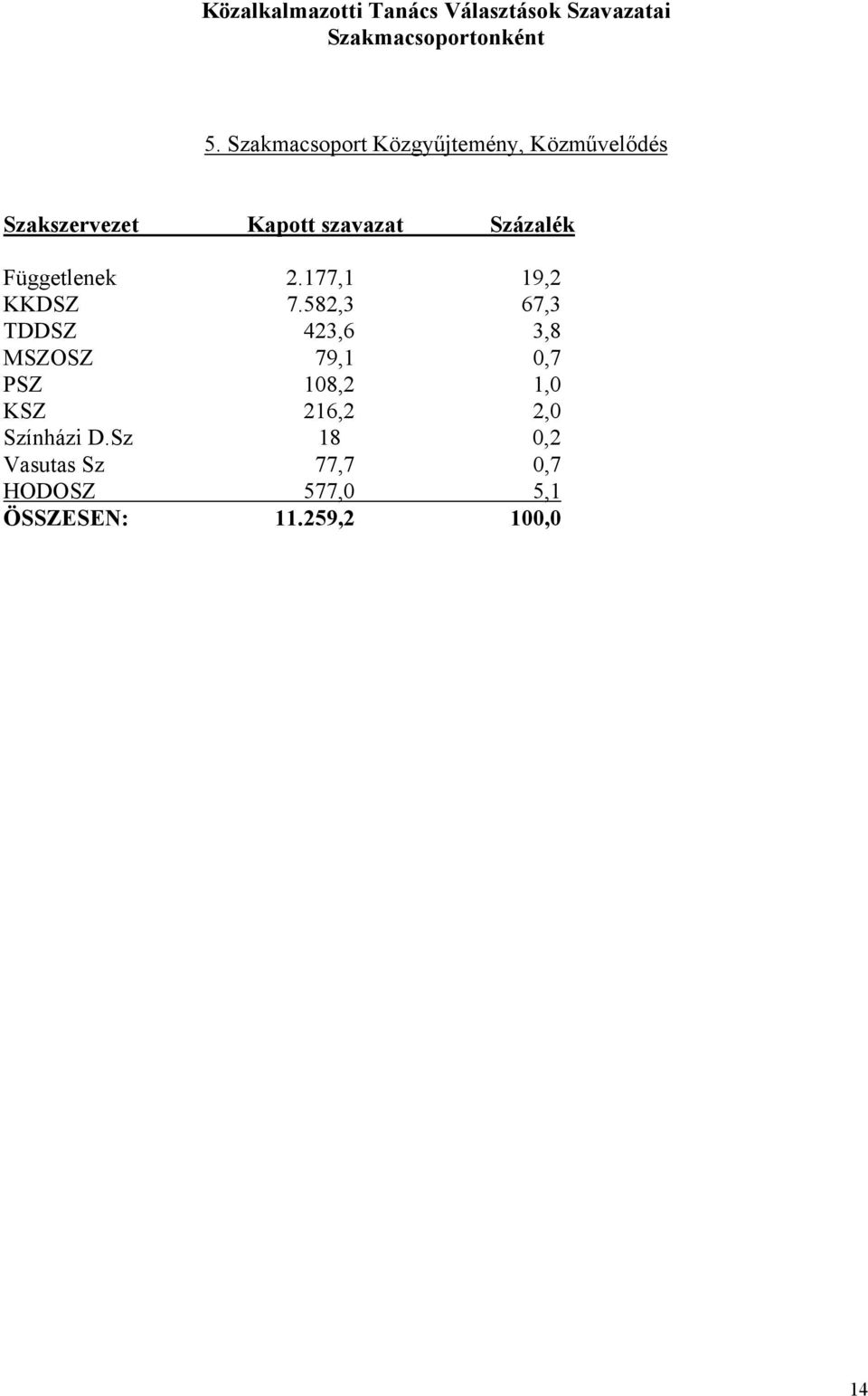 Százalék Függetlenek 2.177,1 19,2 KKDSZ 7.