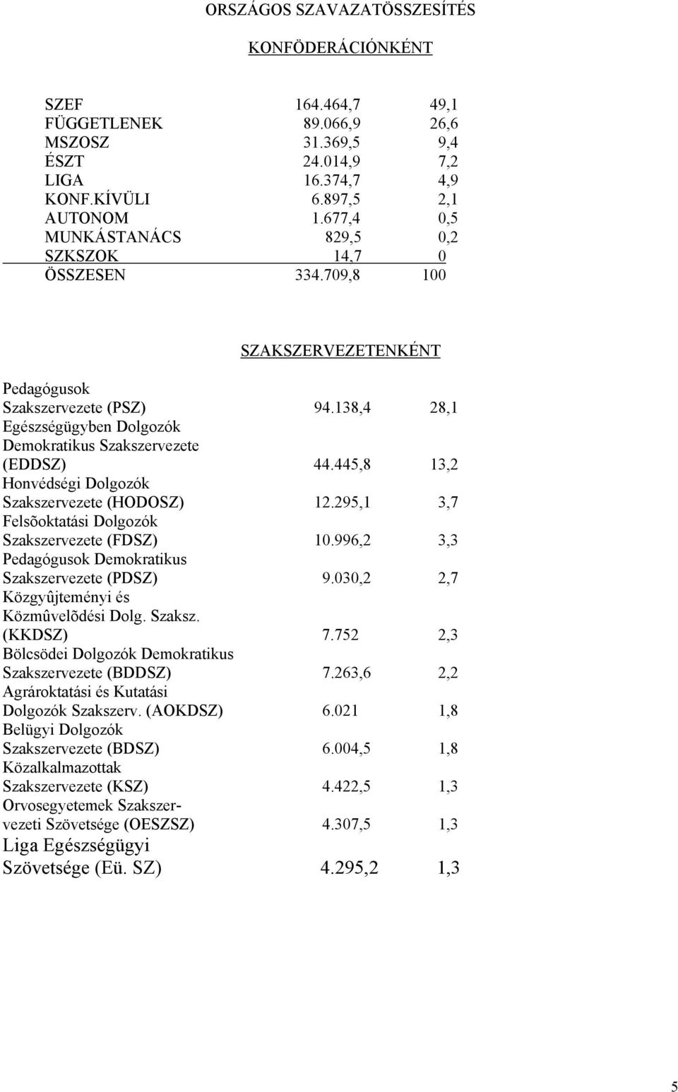 138,4 28,1 Egészségügyben Dolgozók Demokratikus Szakszervezete (EDDSZ) 44.445,8 13,2 Honvédségi Dolgozók Szakszervezete (HODOSZ) 12.295,1 3,7 Felsõoktatási Dolgozók Szakszervezete (FDSZ) 10.