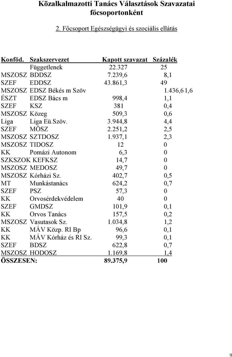 937,1 2,3 MSZOSZ TIDOSZ 12 0 KK Pomázi Autonom 6,3 0 SZKSZOK KEFKSZ 14,7 0 MSZOSZ MEDOSZ 49,7 0 MSZOSZ Kórházi Sz.