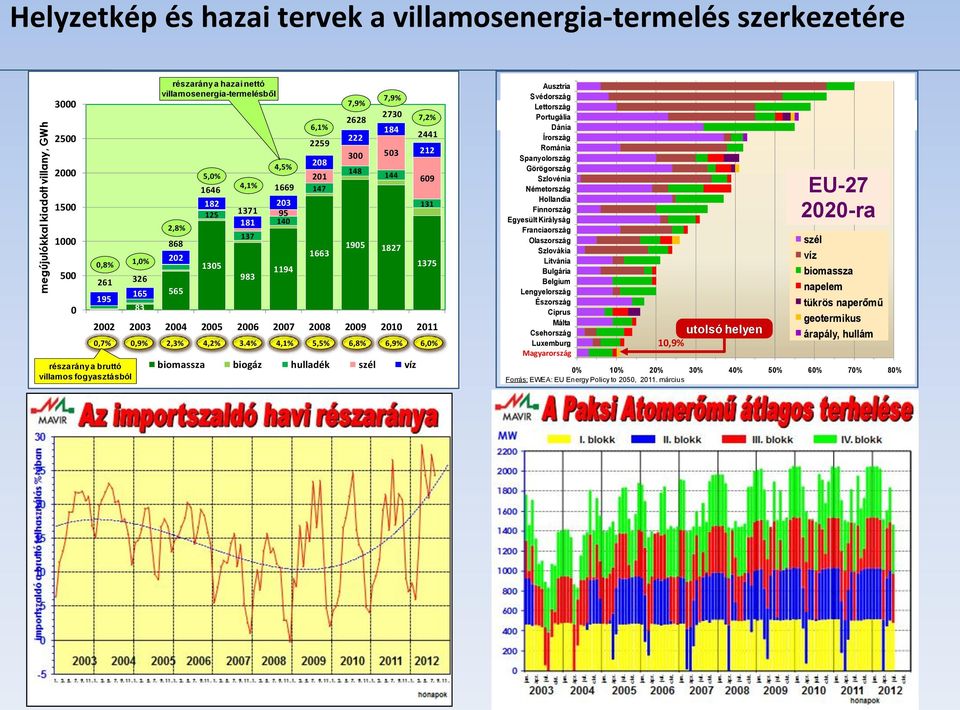 7,9% 2730 184 144 1905 1827 212 609 131 1375 2002 2003 2004 2005 2006 2007 2008 2009 2010 2011 biomassza biogáz hulladék szél víz 7,2% 2441 0,7% 0,9% 2,3% 4,2% 3.
