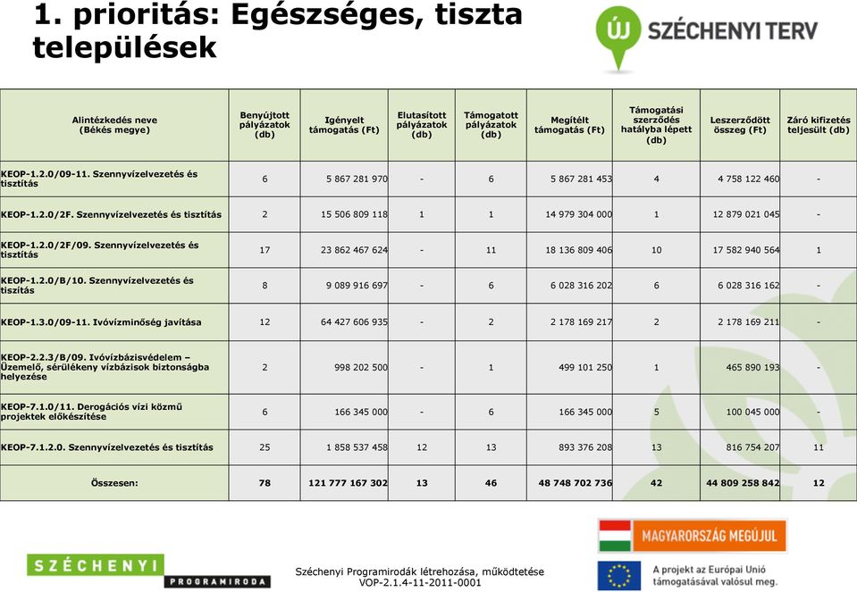 Szennyvízelvezetés és tisztítás 6 5 867 281 970-6 5 867 281 453 4 4 758 122 460 - KEOP-1.2.0/2F. Szennyvízelvezetés és tisztítás 2 15 506 809 118 1 1 14 979 304 000 1 12 879 021 045 - KEOP-1.2.0/2F/09.