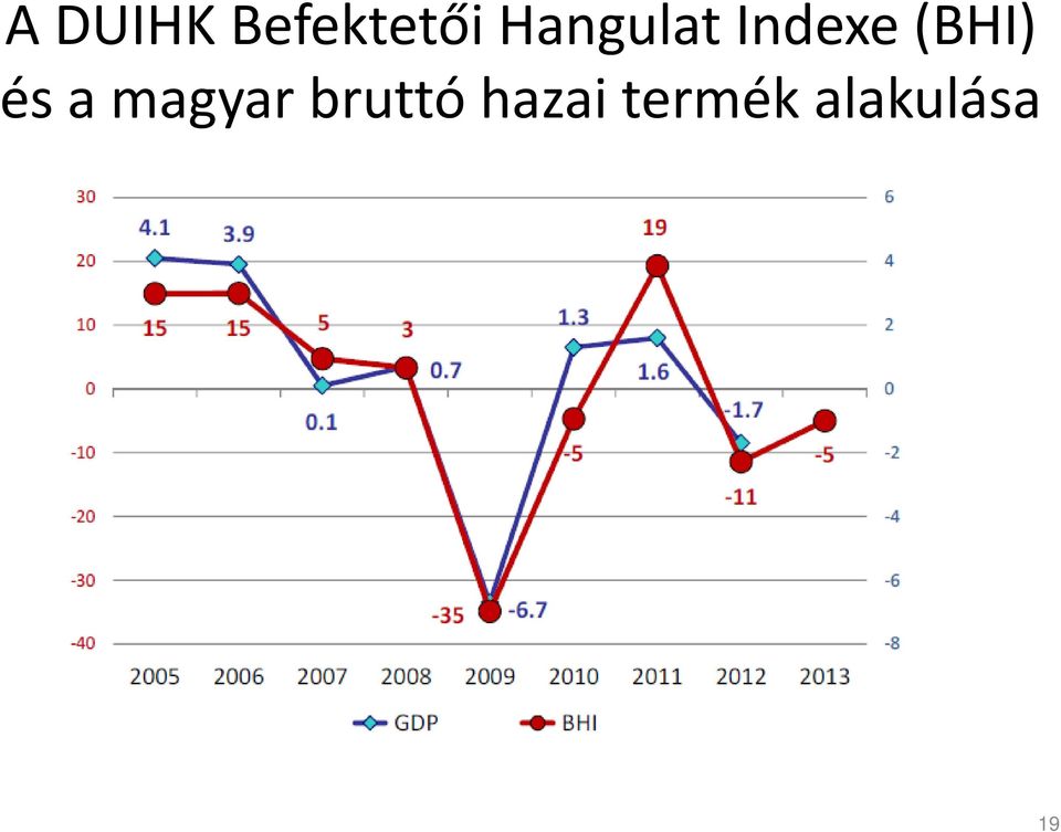 és a magyar bruttó