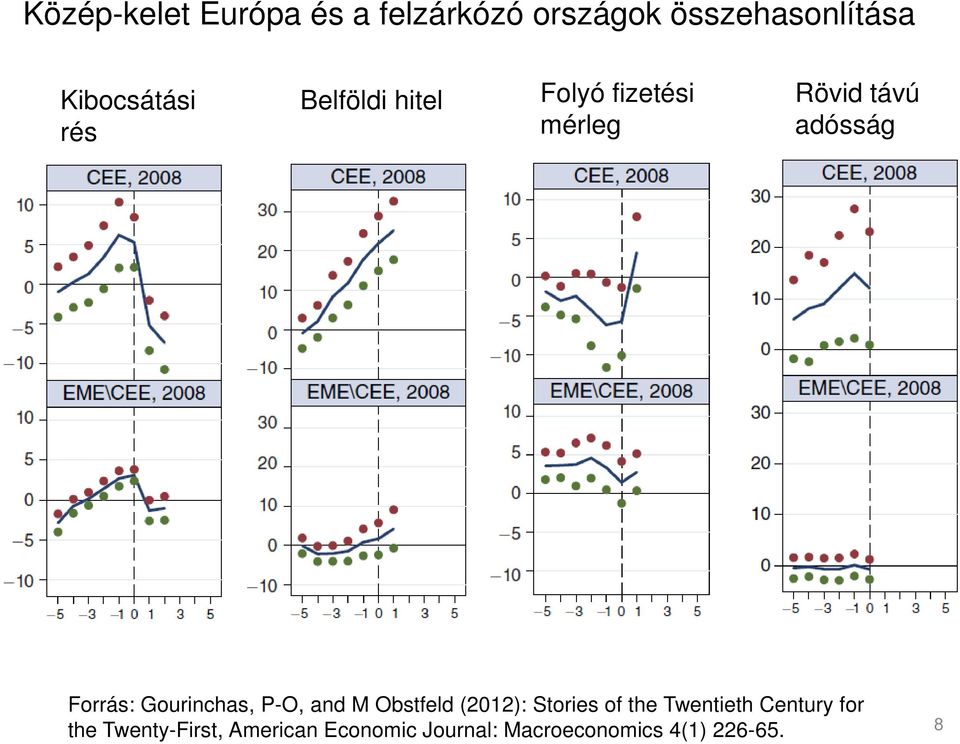 Gourinchas, P-O, and M Obstfeld (2012): Stories of the Twentieth Century