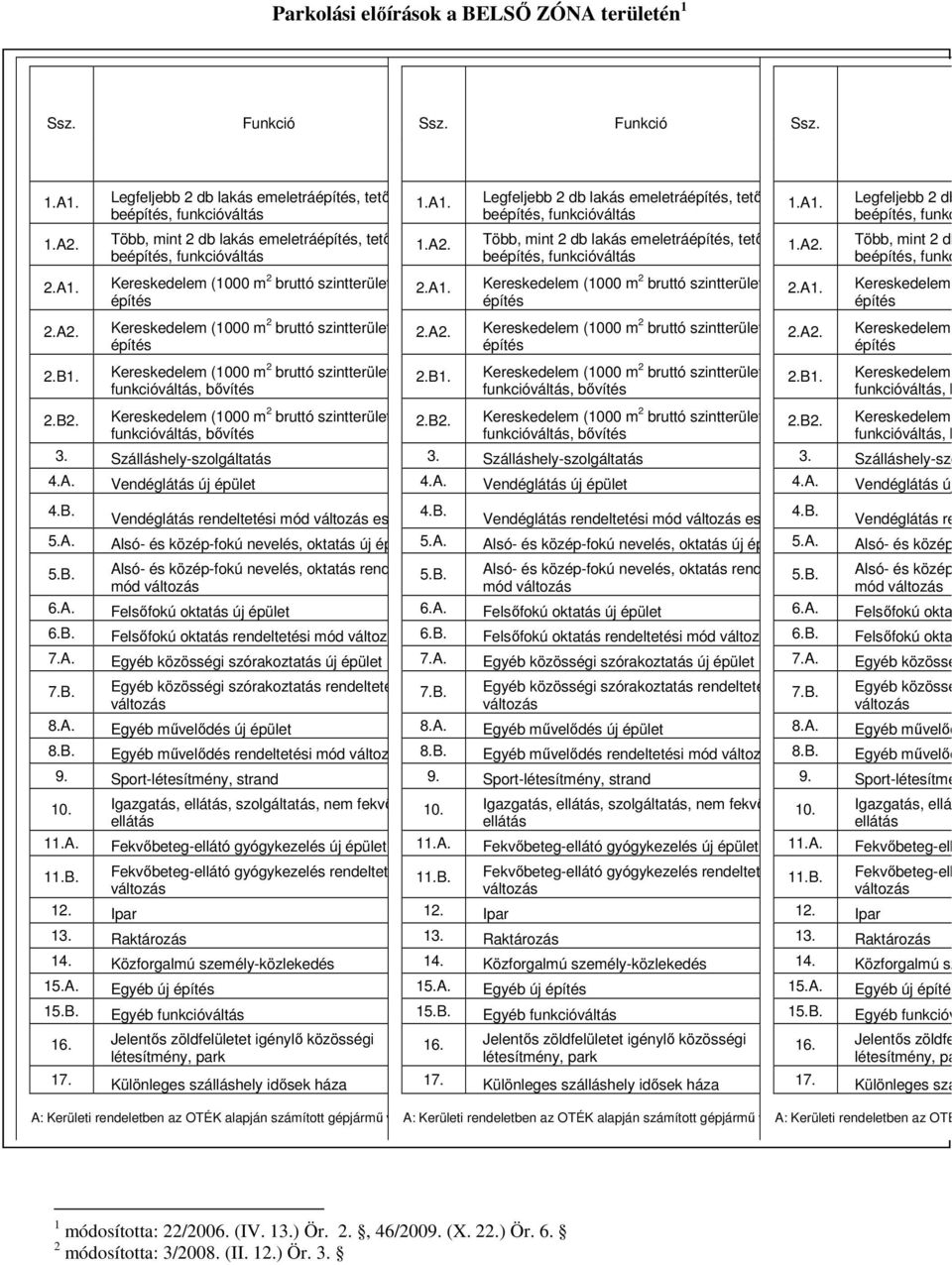 B2. 3. Szálláshely-szolgáltatás Vendéglátás új épület 2.B2. 3. Szálláshely-szolgáltatás Vendéglátás új épület 2.B2. Kereskedelem (1000 m funkcióváltás, b 3. Szálláshely-szolg Vendéglátás új 5.A. 7.A. 7.B. 8.