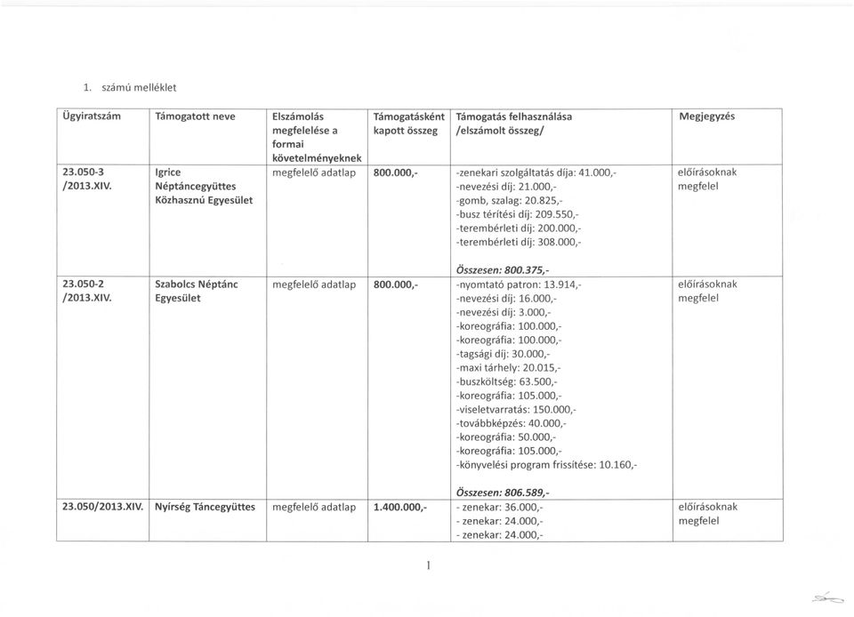 550, -terem bérleti díj: 200.000, -terem bérleti díj : 308.000,- előírásoknak 23.050-2 /2013.XIV. Szabolcs Néptánc Egyesület ő adatlap 800.000,- Összesen: 800.375, -nyomtató patron: 13.