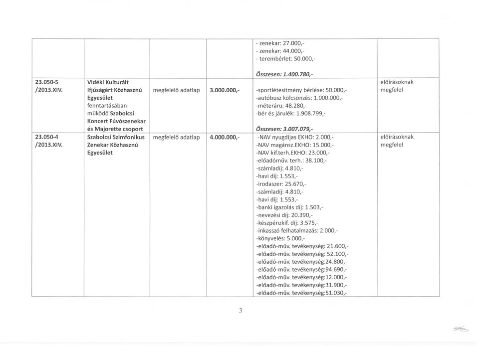 050-4 Szabolcsi Szimfonikus ő adatlap 4.000.000, -NAV nyugdíjas EKHO: 2.000, előírásoknak 12013.XIV. Zenekar Közhasznú Egyesület -NAV magánsz.e KHO: 15.000, -NAV kif.terh.ekho: 23.000, -előadóműv.