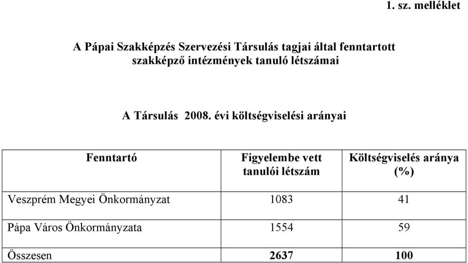 szakképző intézmények tanuló létszámai A Társulás 2008.