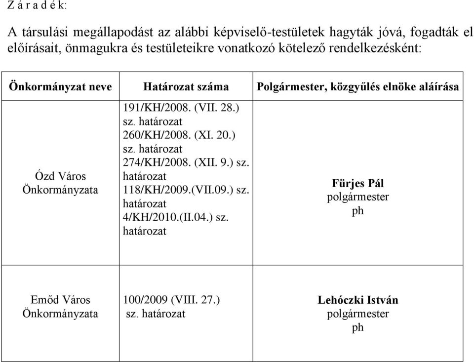 191/KH/2008. (VII. 28.) sz. határozat 260/KH/2008. (XI. 20.) sz. határozat 274/KH/2008. (XII. 9.) sz. határozat 118/KH/2009.(VII.09.) sz. határozat 4/KH/2010.