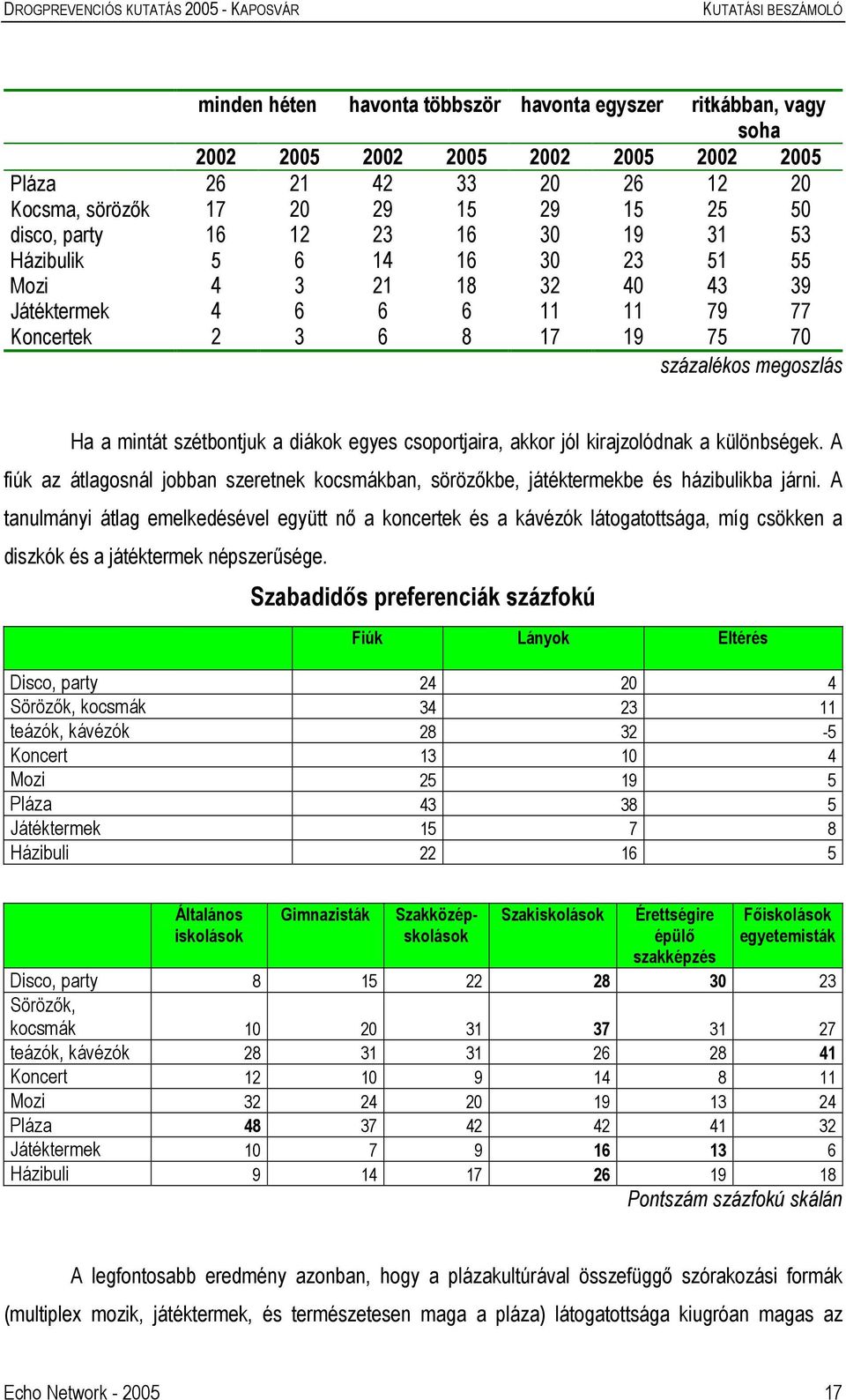 23 16 30 19 31 53 Házibulik 5 6 14 16 30 23 51 55 Mozi 4 3 21 18 32 40 43 39 Játéktermek 4 6 6 6 11 11 79 77 Koncertek 2 3 6 8 17 19 75 70 százalékos megoszlás Ha a mintát szétbontjuk a diákok egyes