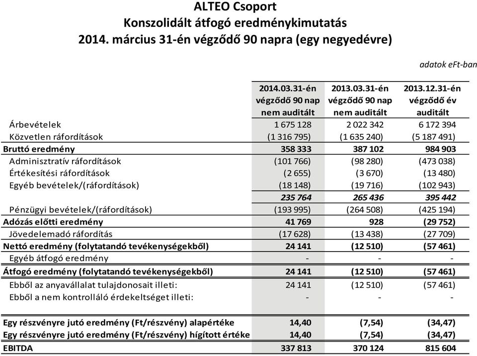 Adminisztratív ráfordítások (101 766) (98 280) (473 038) Értékesítési ráfordítások (2 655) (3670) (13 480) Egyéb bevételek/(ráfordítások) (18 148) (19 716) (102 943) 235 764 265 436 395 442 Pénzügyi