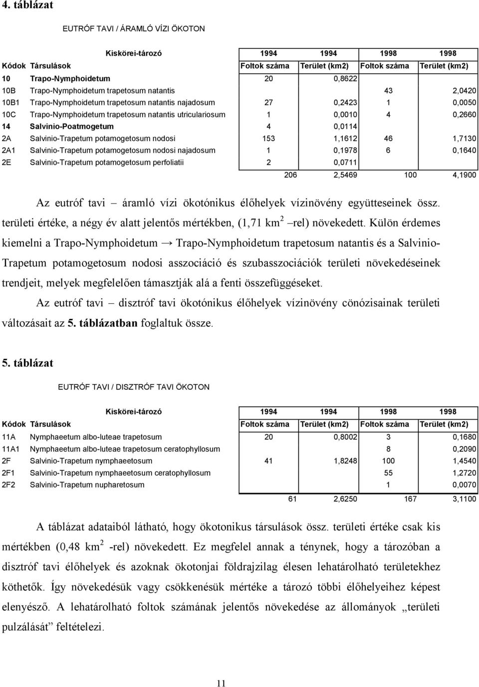 14 Salvinio-Poatmogetum 4 0,0114 2A Salvinio-Trapetum potamogetosum nodosi 153 1,1612 46 1,7130 2A1 Salvinio-Trapetum potamogetosum nodosi najadosum 1 0,1978 6 0,1640 2E Salvinio-Trapetum