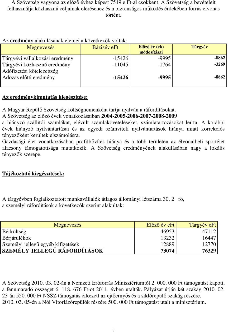 -3269 Adófizetési kötelezettség Adózás előtti eredmény -15426-9995 -8862 Az eredménykimutatás kiegészítése: A Magyar Repülő Szövetség költségnemenként tartja nyilván a ráfordításokat.