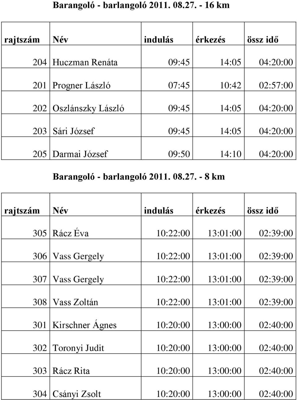 József 09:45 14:05 04:20:00 205 Darmai József 09:50 14:10 04:20:00  - 8 km rajtszám Név indulás érkezés össz idő 305 Rácz Éva 10:22:00 13:01:00 02:39:00 306 Vass Gergely